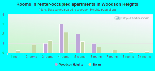 Rooms in renter-occupied apartments in Woodson Heights