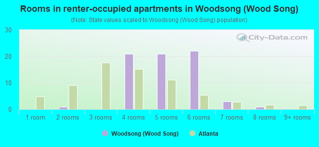 Rooms in renter-occupied apartments in Woodsong (Wood Song)