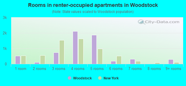 Rooms in renter-occupied apartments in Woodstock