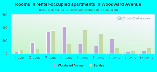 Rooms in renter-occupied apartments in Woodward Avenue