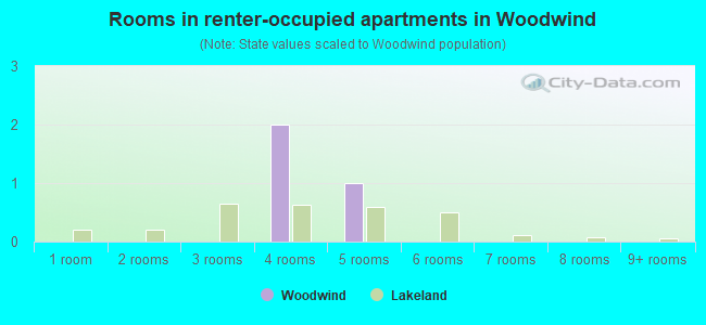 Rooms in renter-occupied apartments in Woodwind