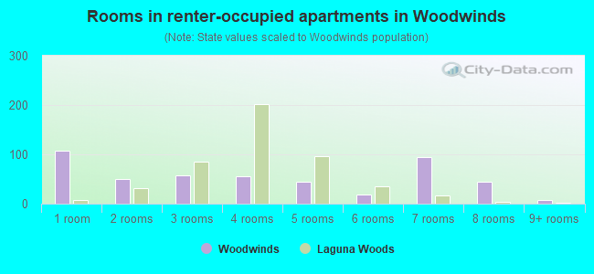 Rooms in renter-occupied apartments in Woodwinds