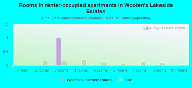 Rooms in renter-occupied apartments in Wooten's Lakeside Estates