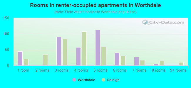 Rooms in renter-occupied apartments in Worthdale
