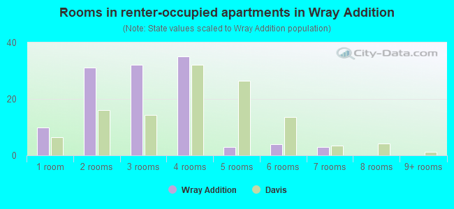 Rooms in renter-occupied apartments in Wray Addition