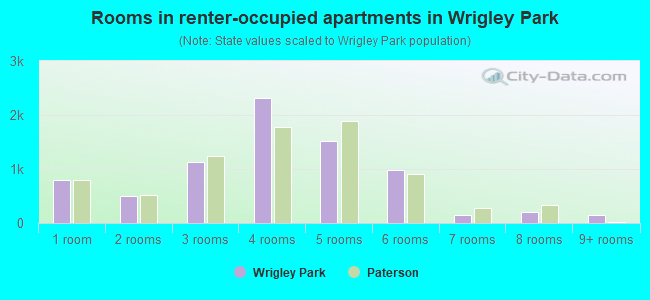 Rooms in renter-occupied apartments in Wrigley Park