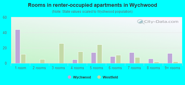 Rooms in renter-occupied apartments in Wychwood