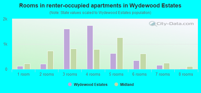 Rooms in renter-occupied apartments in Wydewood Estates