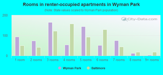 Rooms in renter-occupied apartments in Wyman Park