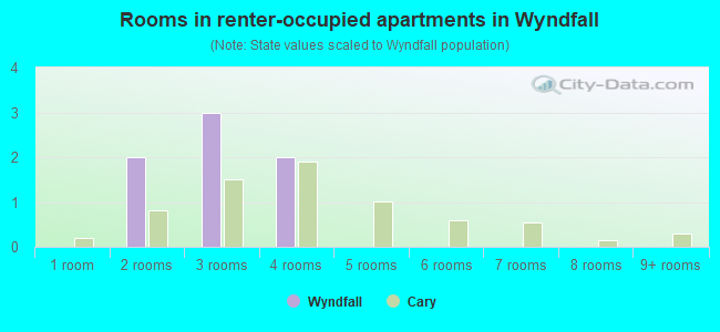 Rooms in renter-occupied apartments in Wyndfall