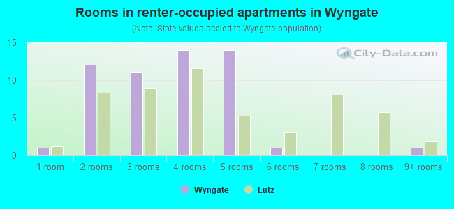 Rooms in renter-occupied apartments in Wyngate