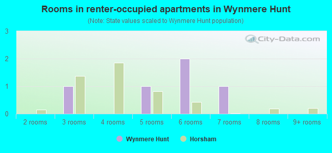Rooms in renter-occupied apartments in Wynmere Hunt