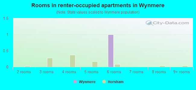 Rooms in renter-occupied apartments in Wynmere