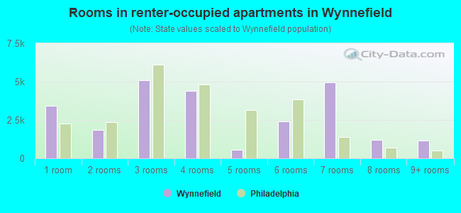 Rooms in renter-occupied apartments in Wynnefield