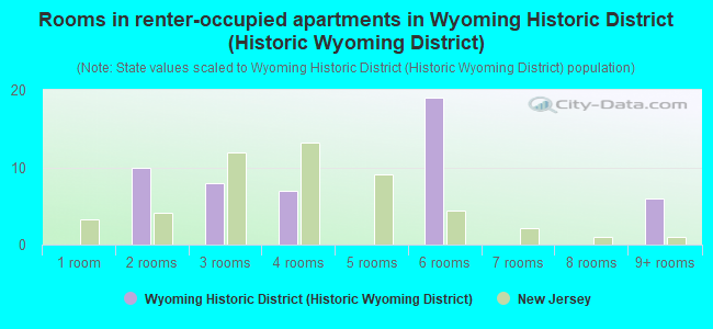 Rooms in renter-occupied apartments in Wyoming Historic District (Historic Wyoming District)