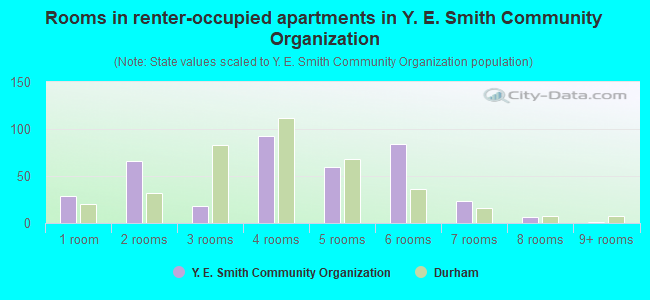 Rooms in renter-occupied apartments in Y. E. Smith Community Organization