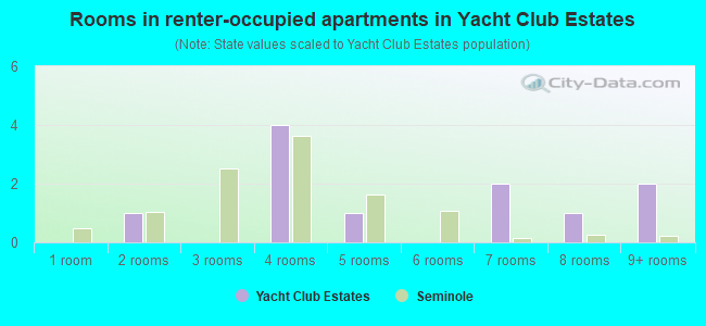 Rooms in renter-occupied apartments in Yacht Club Estates