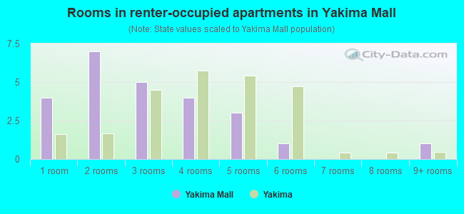 Rooms in renter-occupied apartments in Yakima Mall