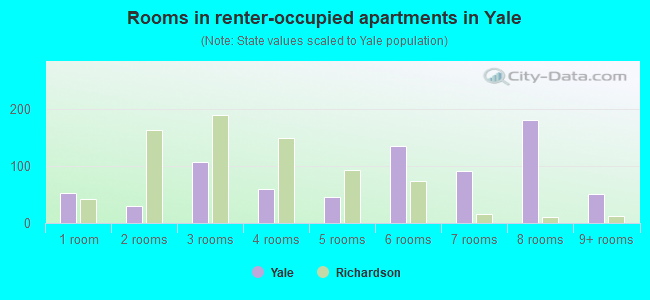 Rooms in renter-occupied apartments in Yale