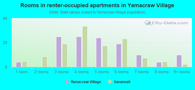Rooms in renter-occupied apartments in Yamacraw Village