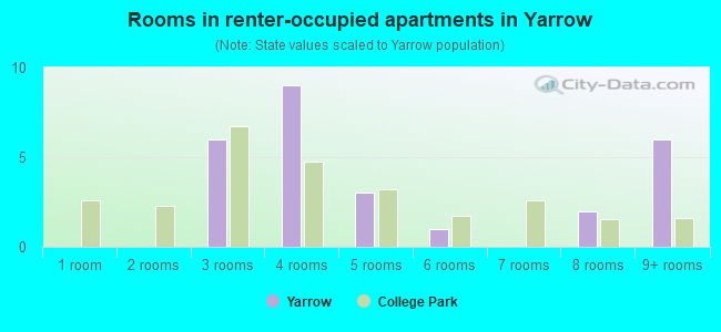 Rooms in renter-occupied apartments in Yarrow