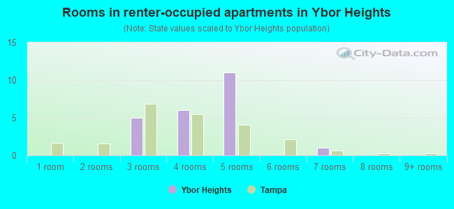 Rooms in renter-occupied apartments in Ybor Heights