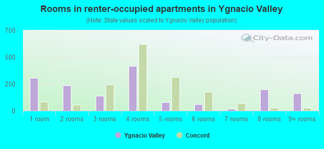 Rooms in renter-occupied apartments in Ygnacio Valley