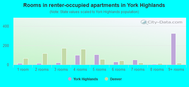 Rooms in renter-occupied apartments in York Highlands