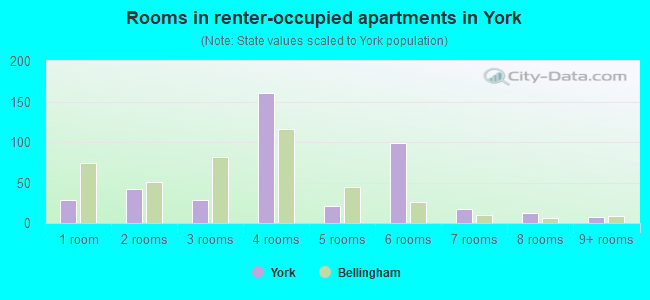 Rooms in renter-occupied apartments in York