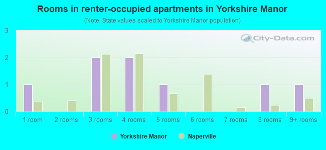 Rooms in renter-occupied apartments in Yorkshire Manor
