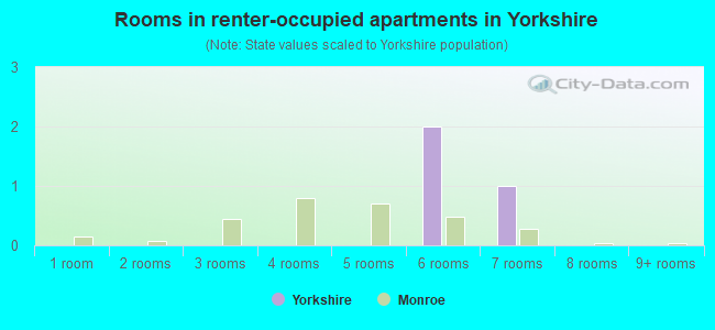 Rooms in renter-occupied apartments in Yorkshire