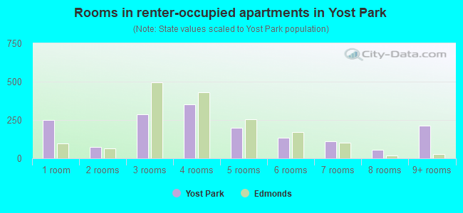 Rooms in renter-occupied apartments in Yost Park