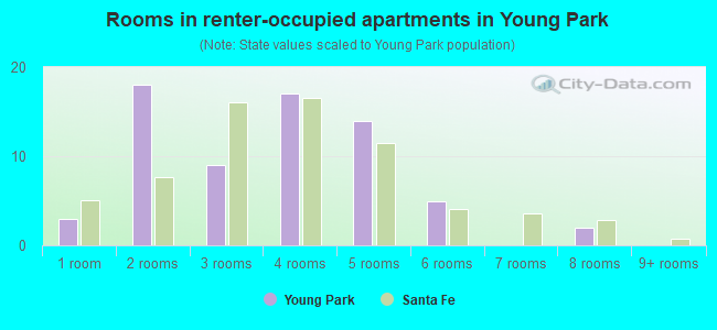 Rooms in renter-occupied apartments in Young Park