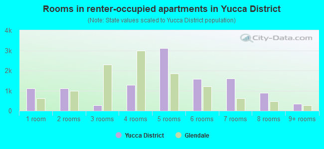 Rooms in renter-occupied apartments in Yucca District