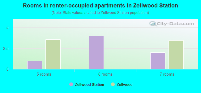 Rooms in renter-occupied apartments in Zellwood Station