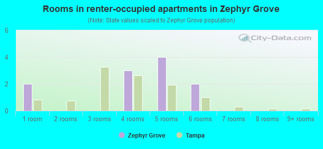 Rooms in renter-occupied apartments in Zephyr Grove