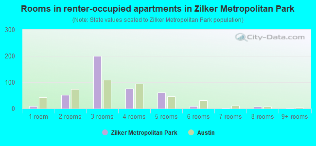 Rooms in renter-occupied apartments in Zilker Metropolitan Park