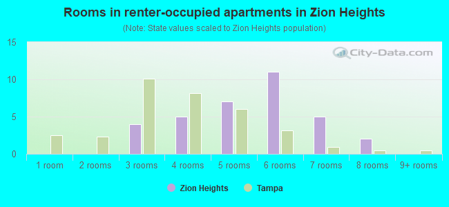 Rooms in renter-occupied apartments in Zion Heights
