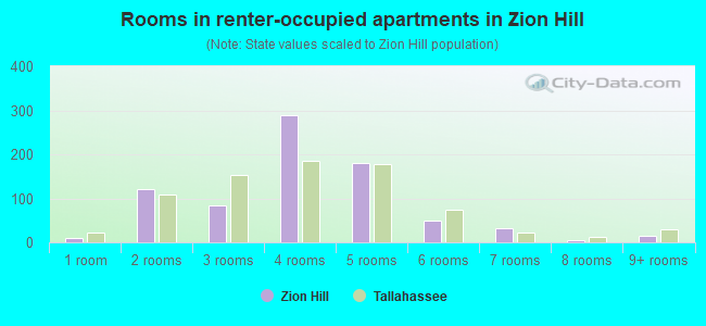 Rooms in renter-occupied apartments in Zion Hill
