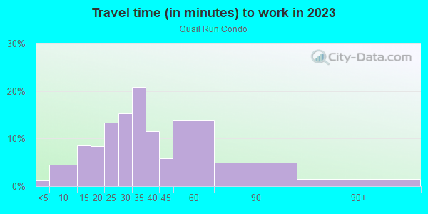 Quail Run Condo neighborhood in Tampa, Florida (FL), 33618 subdivision
