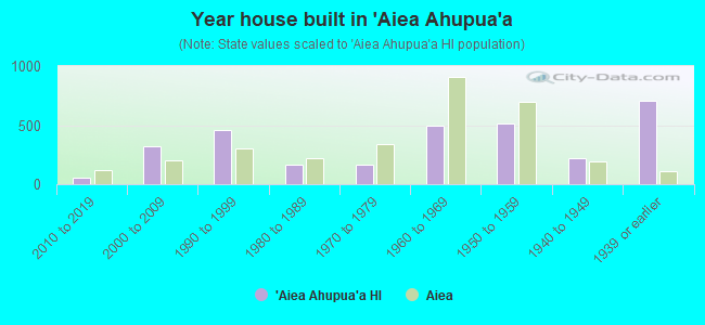 Year house built in `Aiea Ahupua`a