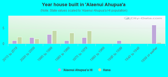 Year house built in `Alaenui Ahupua`a