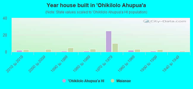 Year house built in `Ohikilolo Ahupua`a