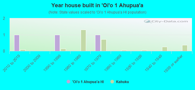 Year house built in `Oi`o 1 Ahupua`a