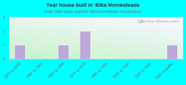 Year house built in `ālika Homesteads