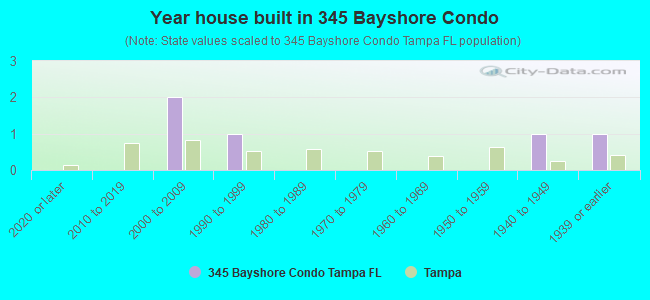 Year house built in 345 Bayshore Condo