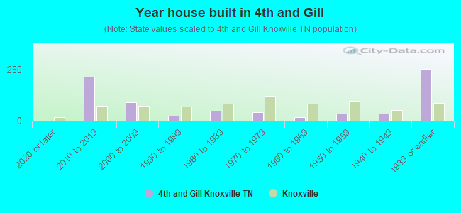 Year house built in 4th and Gill