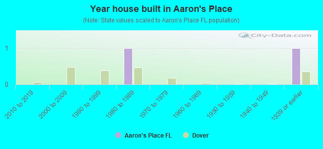 Year house built in Aaron's Place