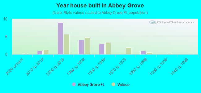Year house built in Abbey Grove