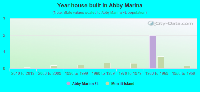 Year house built in Abby Marina